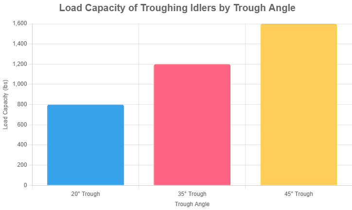 This chart displays the load capacity of different troughing angles (data referenced from CEMA Standard 502-2022).